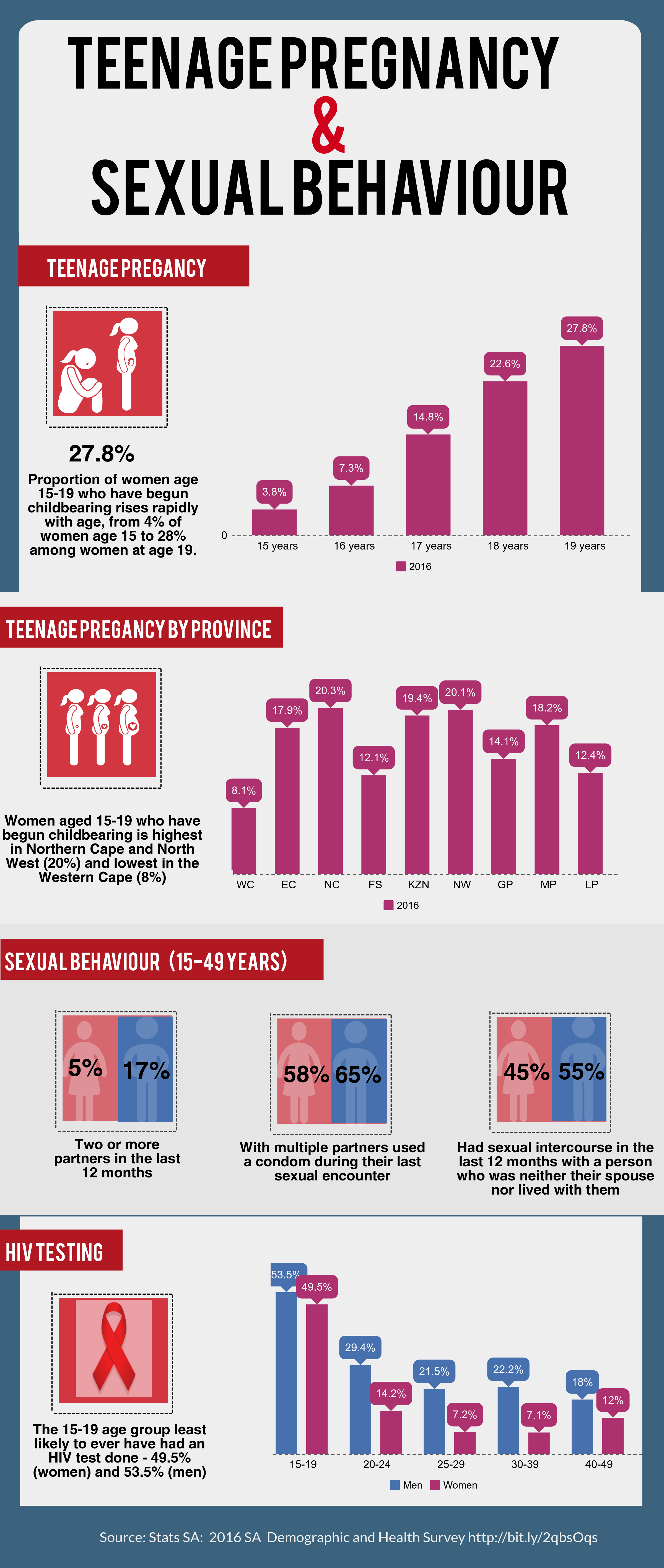 Infographic Teenage Pregnancy And Sexual Behaviour People S Assembly